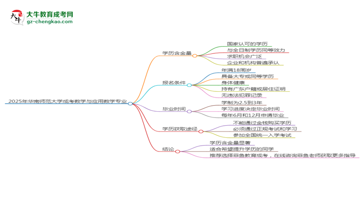 2025年華南師范大學成考數(shù)學與應用數(shù)學專業(yè)學歷的含金量怎么樣？思維導圖