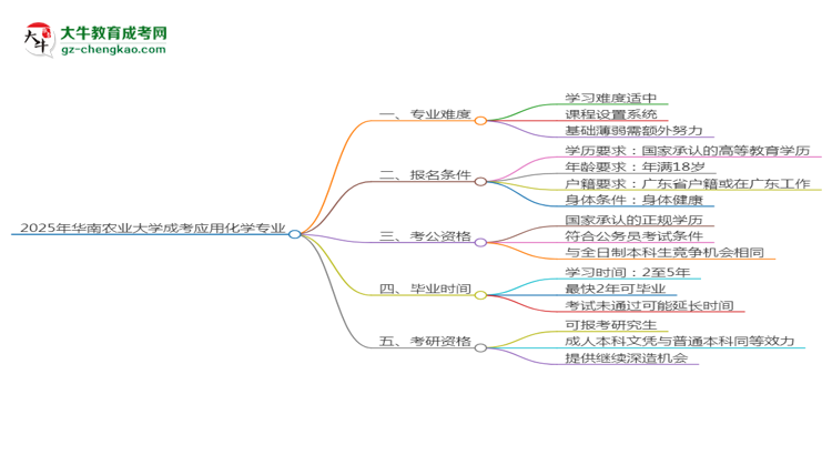 2025年華南農(nóng)業(yè)大學(xué)成考應(yīng)用化學(xué)專業(yè)難不難？思維導(dǎo)圖
