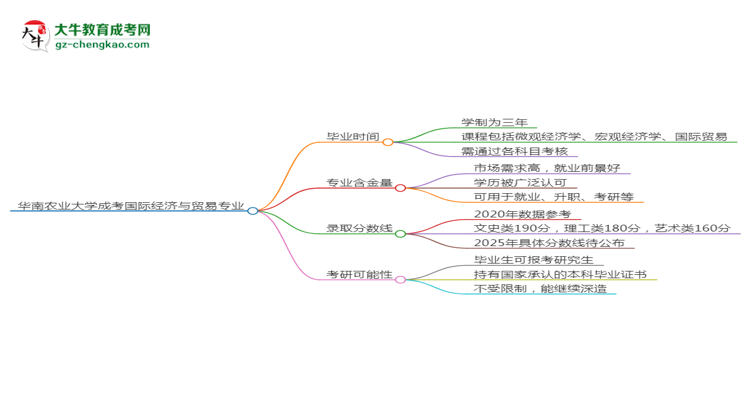 華南農(nóng)業(yè)大學(xué)成考國際經(jīng)濟(jì)與貿(mào)易專業(yè)需多久完成并拿證？（2025年新）思維導(dǎo)圖
