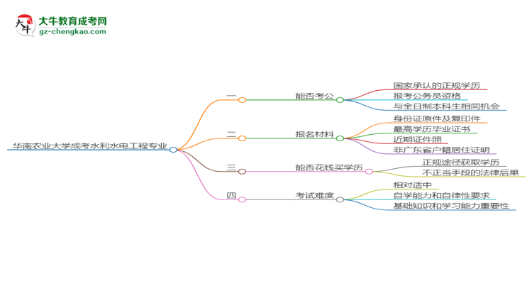 華南農(nóng)業(yè)大學(xué)2025年成考水利水電工程專業(yè)學(xué)歷能考公嗎？思維導(dǎo)圖