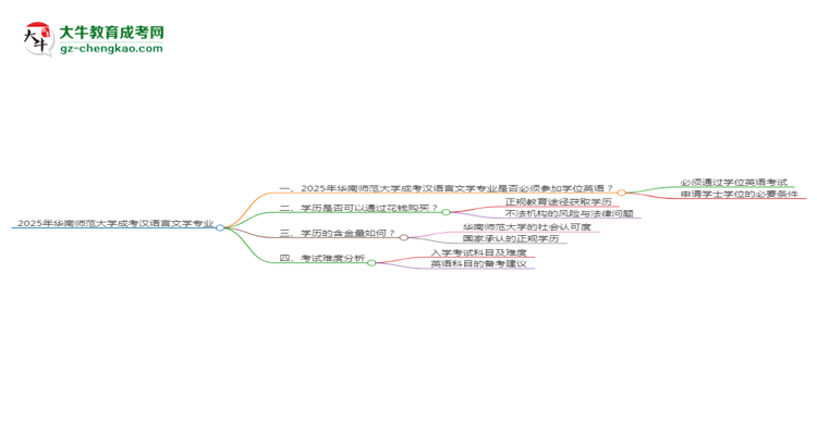 2025年華南師范大學(xué)成考漢語(yǔ)言文學(xué)專業(yè)要考學(xué)位英語(yǔ)嗎？思維導(dǎo)圖