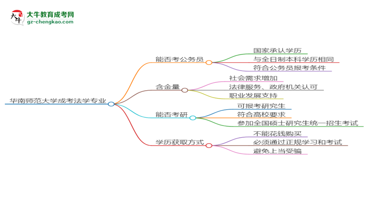 華南師范大學(xué)2025年成考法學(xué)專業(yè)學(xué)歷能考公嗎？思維導(dǎo)圖