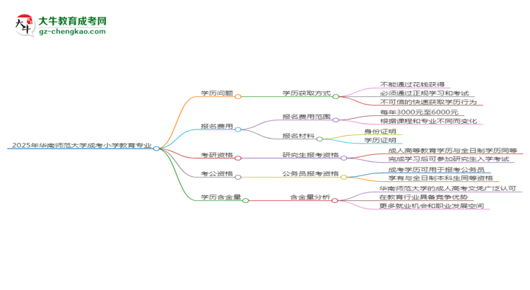 2025年華南師范大學(xué)成考小學(xué)教育專業(yè)學(xué)歷花錢能買到嗎？思維導(dǎo)圖