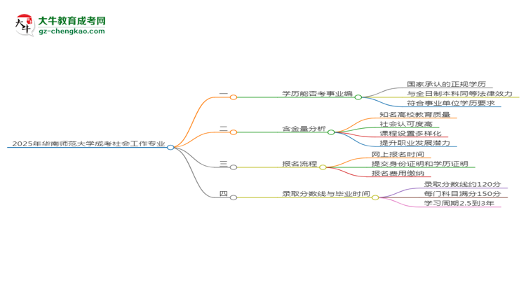 2025年華南師范大學成考社會工作專業(yè)能考事業(yè)編嗎？思維導圖