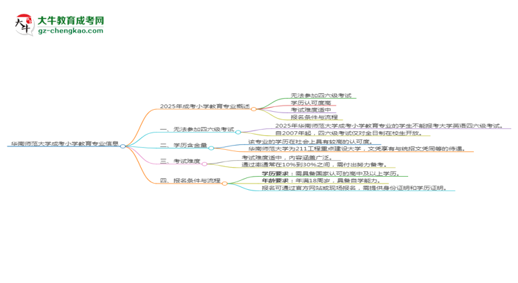 華南師范大學(xué)2025年成考小學(xué)教育專業(yè)生可不可以考四六級？思維導(dǎo)圖