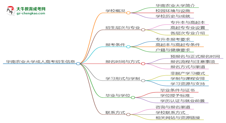 華南農業(yè)大學2025年成考機械設計制造及其自動化專業(yè)報考條件是什么思維導圖
