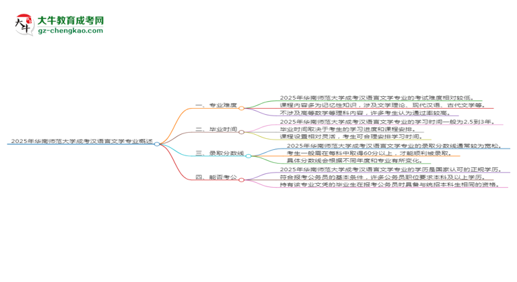 2025年華南師范大學成考漢語言文學專業(yè)難不難？思維導圖