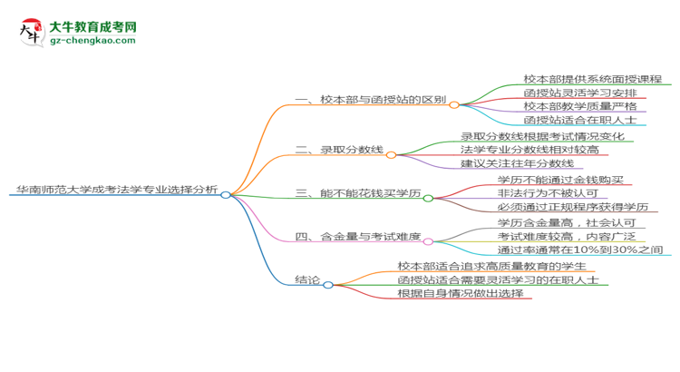 華南師范大學(xué)2025年成考法學(xué)專業(yè)校本部和函授站哪個(gè)更好？思維導(dǎo)圖