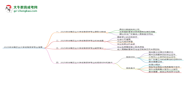 2025年華南農(nóng)業(yè)大學成考茶學專業(yè)錄取分數(shù)線是多少？思維導圖