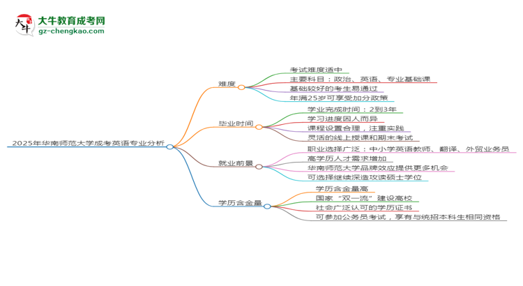 2025年華南師范大學成考英語專業(yè)難不難？思維導圖