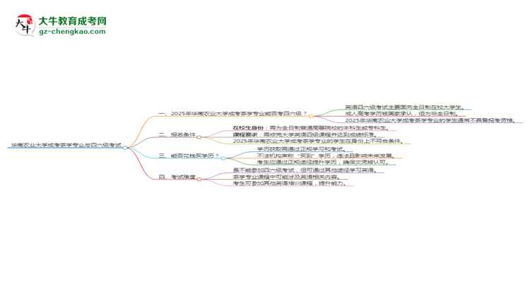 華南農(nóng)業(yè)大學(xué)2025年成考茶學(xué)專業(yè)生可不可以考四六級(jí)？思維導(dǎo)圖