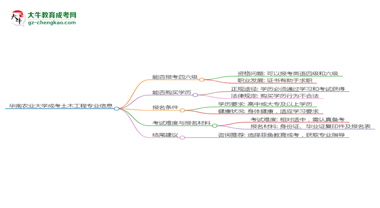 華南農(nóng)業(yè)大學(xué)2025年成考土木工程專業(yè)生可不可以考四六級(jí)？思維導(dǎo)圖