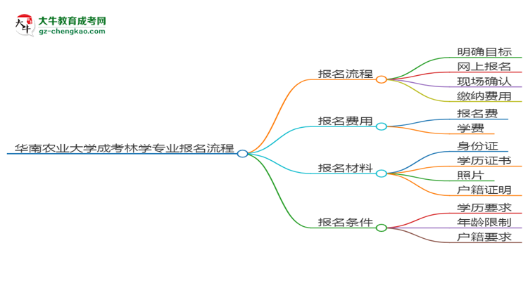 華南農(nóng)業(yè)大學(xué)成考林學(xué)專業(yè)2025年報名流程思維導(dǎo)圖