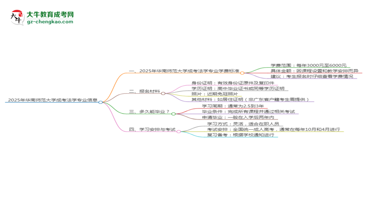 2025年華南師范大學(xué)成考法學(xué)專(zhuān)業(yè)最新學(xué)費(fèi)標(biāo)準(zhǔn)多少思維導(dǎo)圖