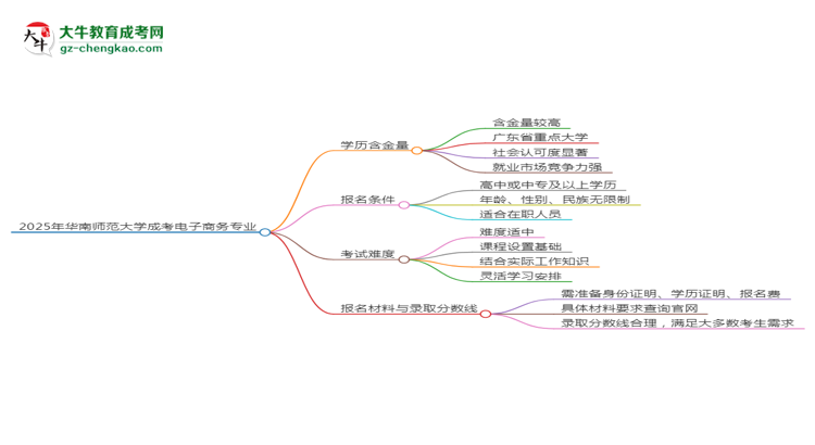 2025年華南師范大學成考電子商務專業(yè)學歷的含金量怎么樣？思維導圖