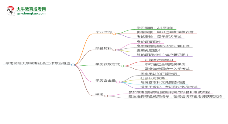 華南師范大學成考社會工作專業(yè)需多久完成并拿證？（2025年新）思維導圖