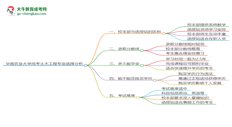 華南農(nóng)業(yè)大學(xué)2025年成考土木工程專(zhuān)業(yè)校本部和函授站哪個(gè)更好？思維導(dǎo)圖