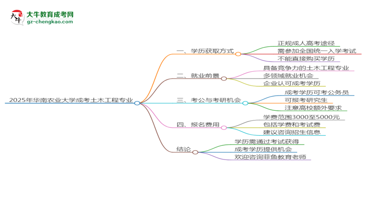 2025年華南農(nóng)業(yè)大學(xué)成考土木工程專業(yè)學(xué)歷花錢能買到嗎？思維導(dǎo)圖