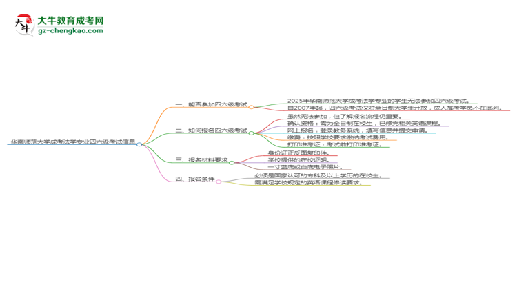華南師范大學(xué)2025年成考法學(xué)專業(yè)生可不可以考四六級(jí)？思維導(dǎo)圖