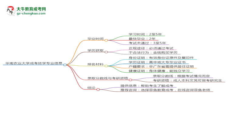華南農(nóng)業(yè)大學(xué)成考林學(xué)專業(yè)需多久完成并拿證？（2025年新）思維導(dǎo)圖