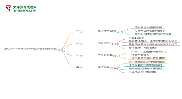 2025年華南師范大學成考電子商務(wù)專業(yè)能考事業(yè)編嗎？思維導(dǎo)圖