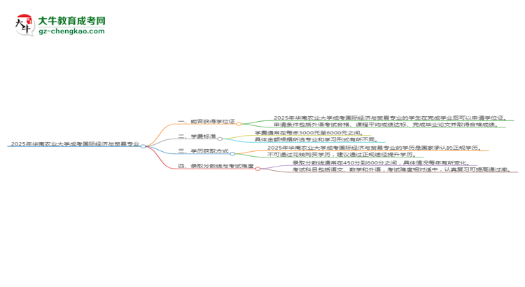2025年華南農業(yè)大學成考國際經濟與貿易專業(yè)能拿學位證嗎？思維導圖
