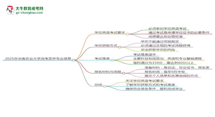2025年華南農(nóng)業(yè)大學(xué)成考茶學(xué)專業(yè)要考學(xué)位英語嗎？思維導(dǎo)圖