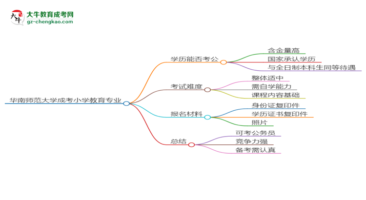 華南師范大學(xué)2025年成考小學(xué)教育專(zhuān)業(yè)學(xué)歷能考公嗎？思維導(dǎo)圖