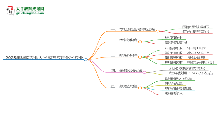 2025年華南農業(yè)大學成考應用化學專業(yè)能考事業(yè)編嗎？思維導圖