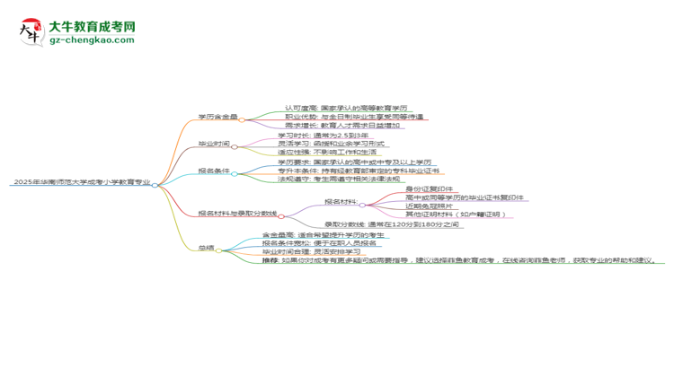 2025年華南師范大學成考小學教育專業(yè)學歷的含金量怎么樣？思維導圖
