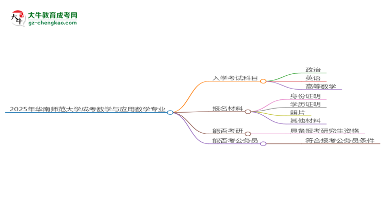 2025年華南師范大學成考數學與應用數學專業(yè)入學考試科目有哪些？思維導圖
