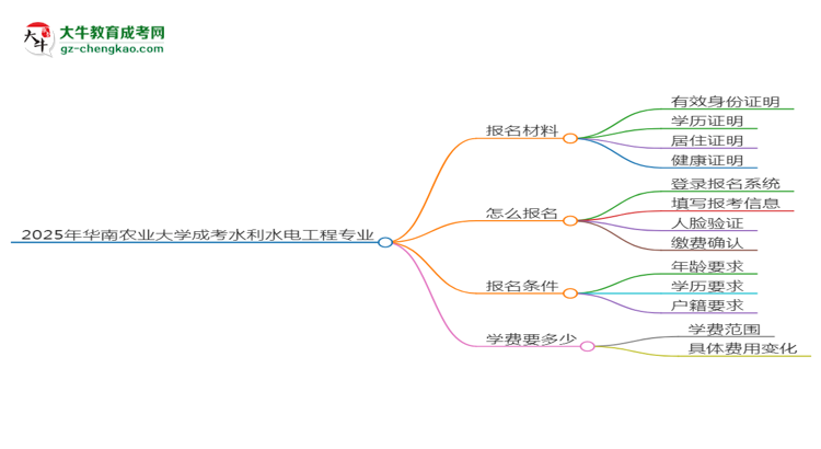2025年華南農(nóng)業(yè)大學(xué)成考水利水電工程專業(yè)報名材料需要什么？思維導(dǎo)圖
