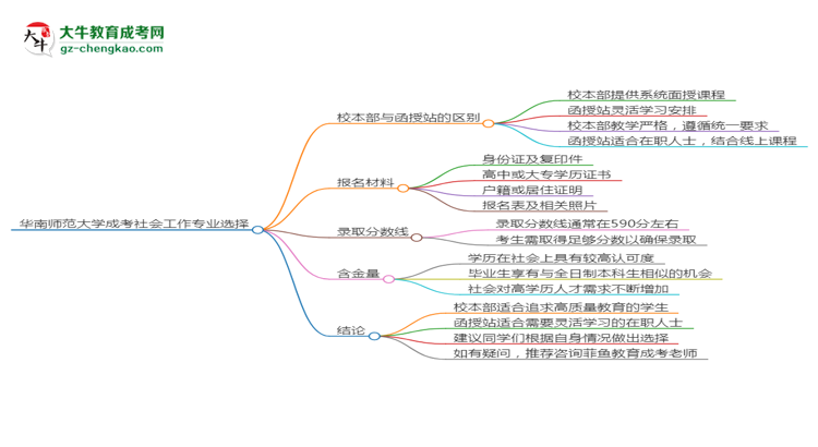 華南師范大學2025年成考社會工作專業(yè)校本部和函授站哪個更好？思維導圖