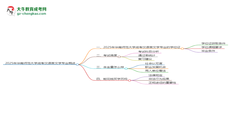 2025年華南師范大學(xué)成考漢語言文學(xué)專業(yè)能拿學(xué)位證嗎？思維導(dǎo)圖