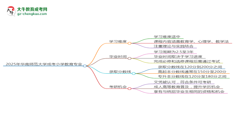 2025年華南師范大學成考小學教育專業(yè)難不難？思維導圖