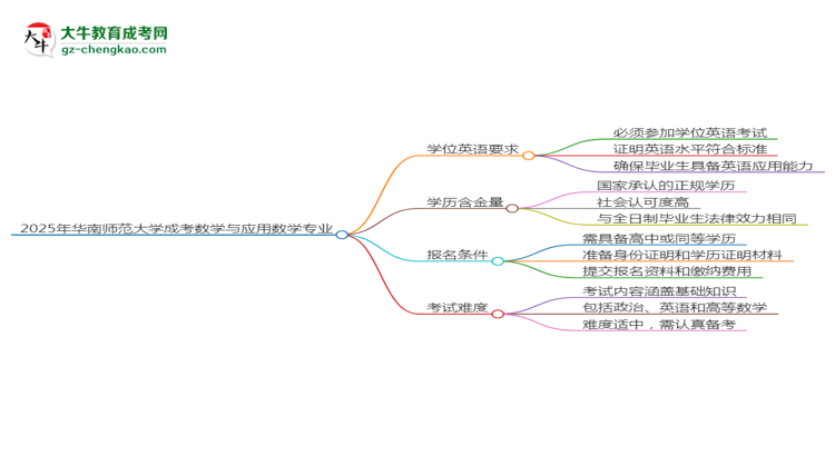 2025年華南師范大學(xué)成考數(shù)學(xué)與應(yīng)用數(shù)學(xué)專業(yè)要考學(xué)位英語嗎？思維導(dǎo)圖