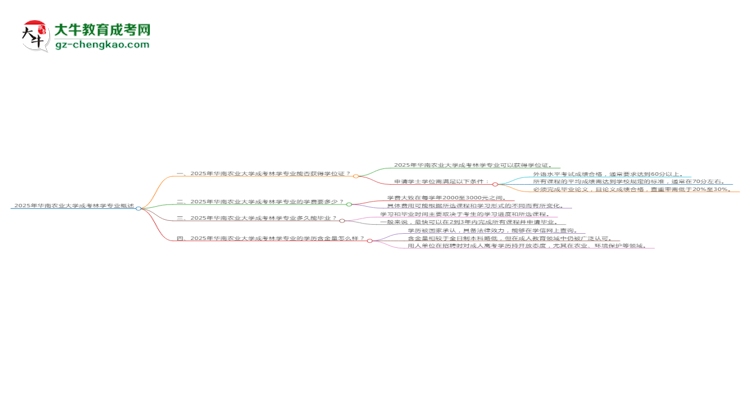 2025年華南農(nóng)業(yè)大學(xué)成考林學(xué)專業(yè)能拿學(xué)位證嗎？思維導(dǎo)圖