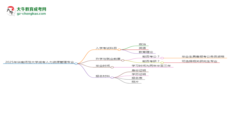 2025年華南師范大學(xué)成考人力資源管理專(zhuān)業(yè)入學(xué)考試科目有哪些？思維導(dǎo)圖