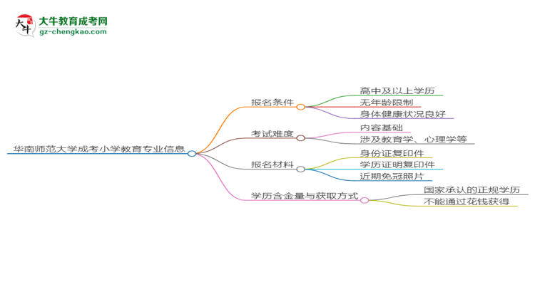 華南師范大學(xué)2025年成考小學(xué)教育專業(yè)報(bào)考條件是什么思維導(dǎo)圖