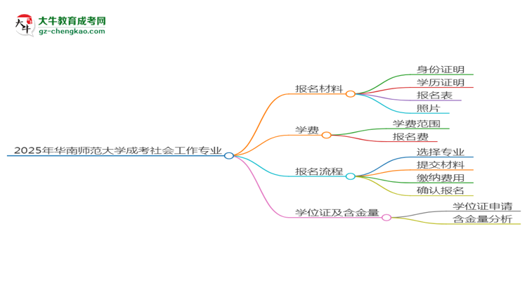 2025年華南師范大學成考社會工作專業(yè)報名材料需要什么？思維導圖
