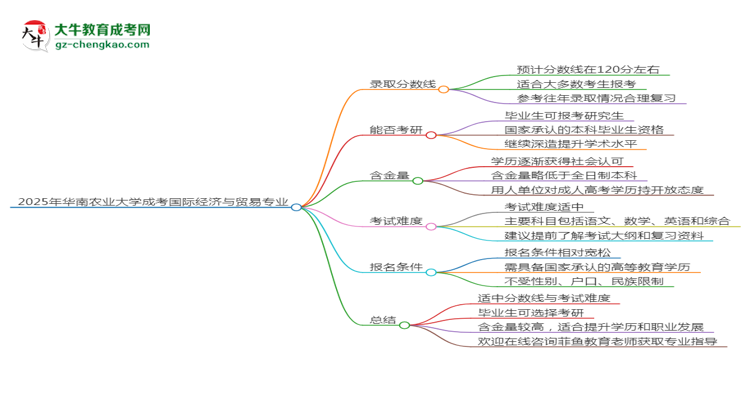 2025年華南農(nóng)業(yè)大學(xué)成考國(guó)際經(jīng)濟(jì)與貿(mào)易專(zhuān)業(yè)錄取分?jǐn)?shù)線是多少？思維導(dǎo)圖