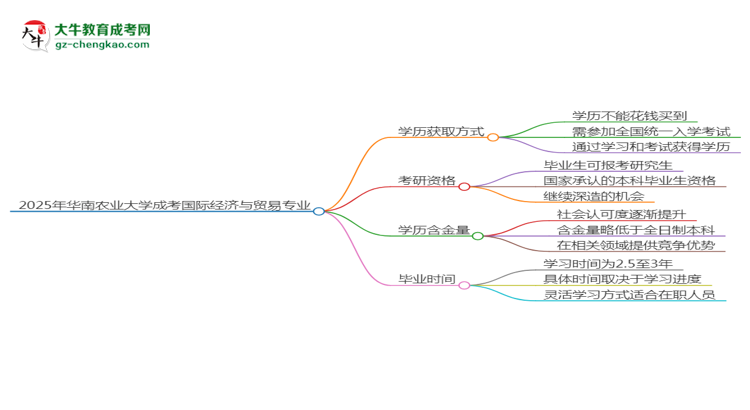 2025年華南農(nóng)業(yè)大學(xué)成考國(guó)際經(jīng)濟(jì)與貿(mào)易專(zhuān)業(yè)學(xué)歷花錢(qián)能買(mǎi)到嗎？思維導(dǎo)圖