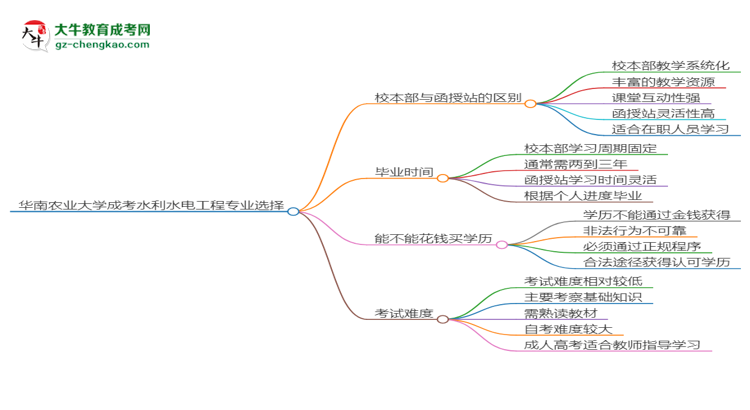 華南農(nóng)業(yè)大學(xué)2025年成考水利水電工程專(zhuān)業(yè)校本部和函授站哪個(gè)更好？思維導(dǎo)圖
