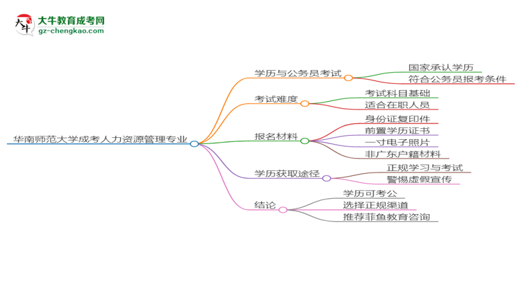 華南師范大學(xué)2025年成考人力資源管理專業(yè)學(xué)歷能考公嗎？思維導(dǎo)圖