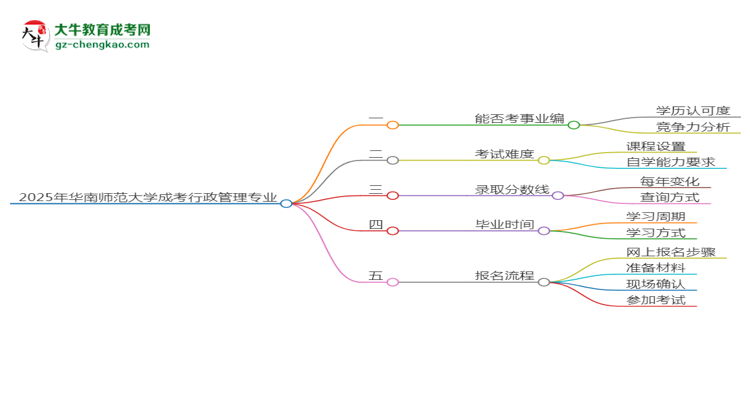 2025年華南師范大學(xué)成考行政管理專業(yè)能考事業(yè)編嗎？思維導(dǎo)圖