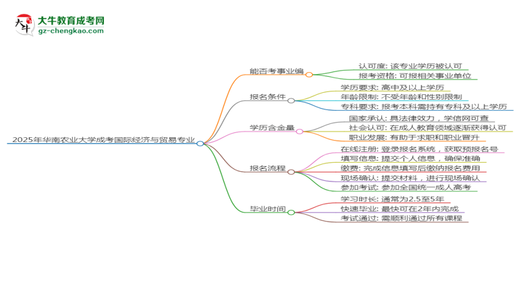 2025年華南農(nóng)業(yè)大學(xué)成考國際經(jīng)濟與貿(mào)易專業(yè)能考事業(yè)編嗎？思維導(dǎo)圖