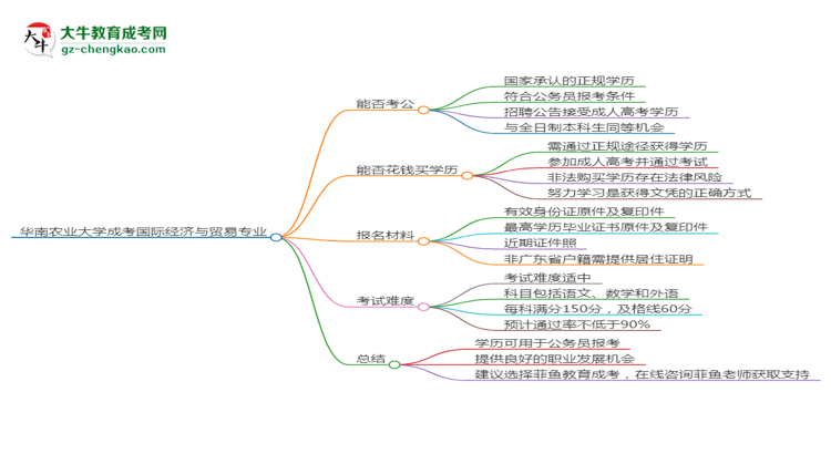 華南農(nóng)業(yè)大學(xué)2025年成考國(guó)際經(jīng)濟(jì)與貿(mào)易專業(yè)學(xué)歷能考公嗎？思維導(dǎo)圖