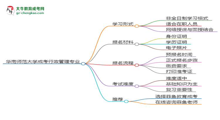 華南師范大學成考行政管理專業(yè)是全日制的嗎？（2025最新）思維導圖