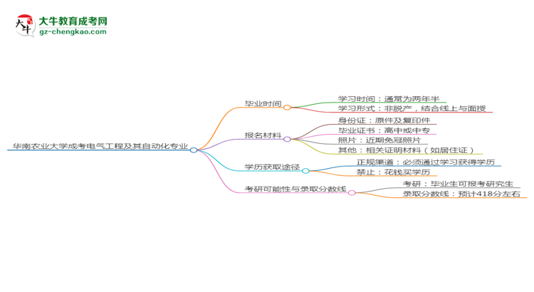 華南農(nóng)業(yè)大學(xué)成考電氣工程及其自動化專業(yè)需多久完成并拿證？（2025年新）思維導(dǎo)圖
