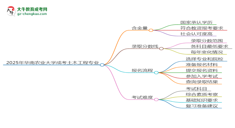 2025年華南農業(yè)大學成考土木工程專業(yè)學歷能報考教資嗎？思維導圖